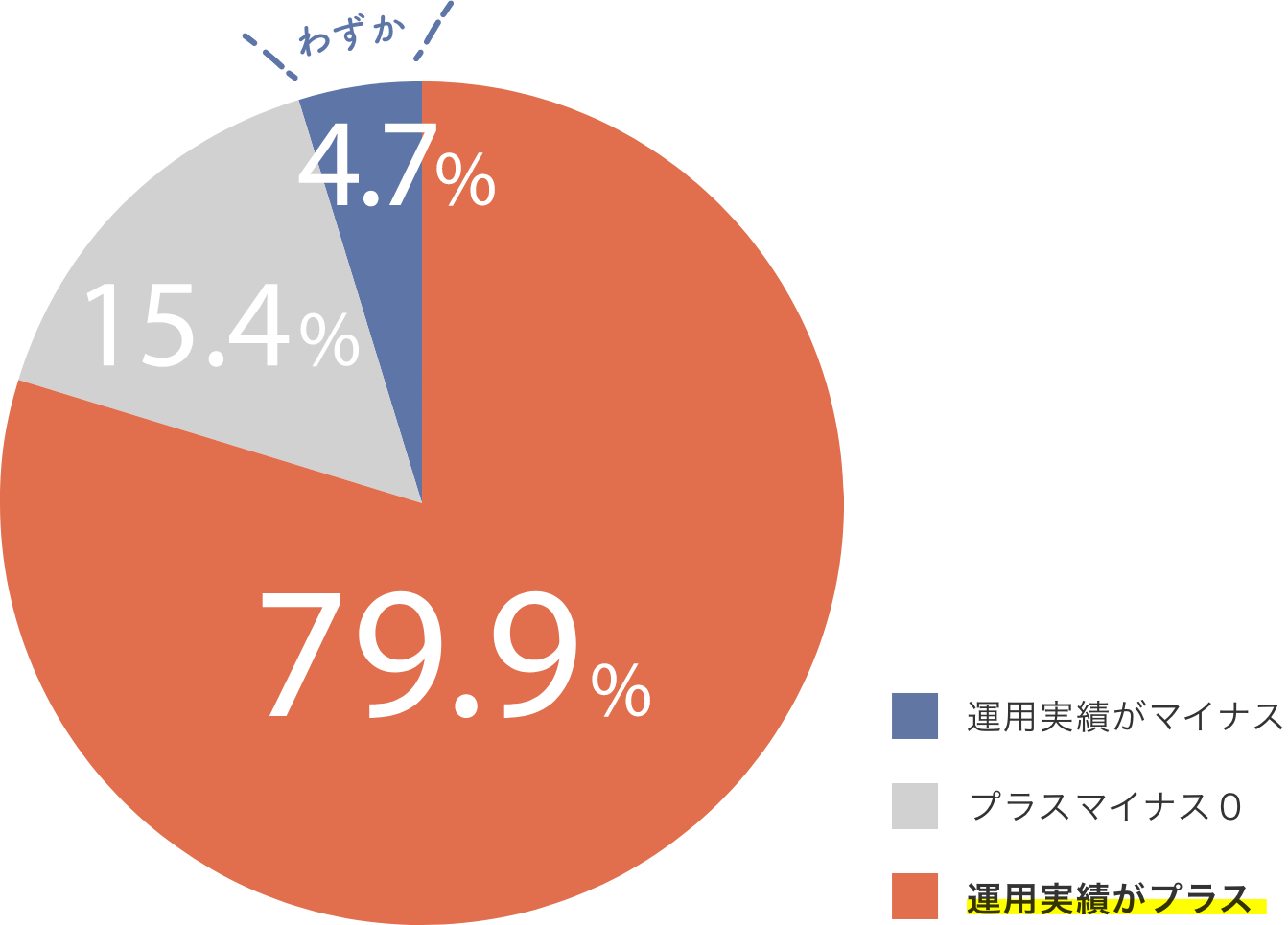 �u�^�p���т��v���X�v79.9%�^�u�v���X�}�C�i�X�[���v15.4%�^�u�^�p���т��}�C�i�X�v4.7%