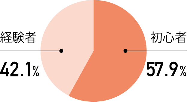 ���S��57.9% �o����42.1%